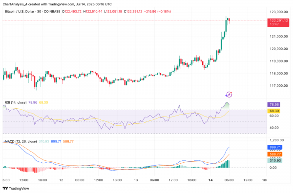 Прогноз цены биткоина: BTC достиг $122 тыс. на фоне притока средств в ETF и геополитического риска