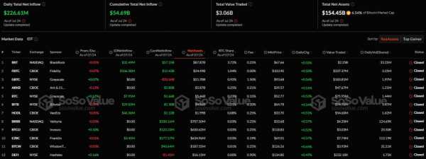 В секторе спотовых биткоин-ETF возобновился приток капитала впервые за четыре дня