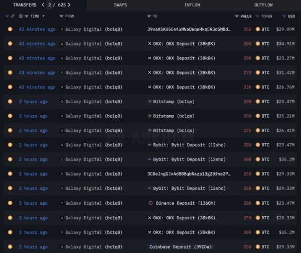 
                    Galaxy Digital ставит на падение курса биткоина, продавая монеты                