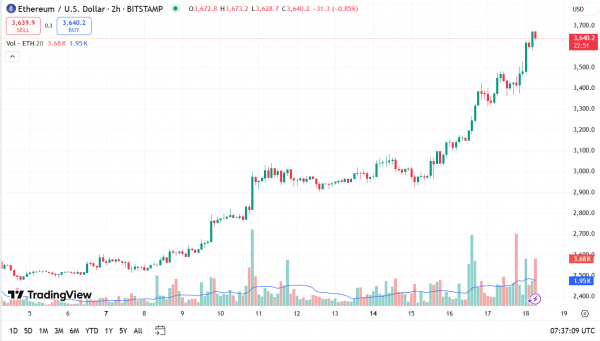 ETH, ADA и SOL: мы наблюдаем прорыв, встряску или ложный прорыв?