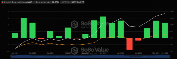 В июне объем привлеченных средств в спотовые биткоин- и Ethereum-ETF превысил $5,7 млрд