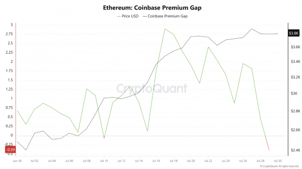 Четыре признака вероятной коррекции Ethereum в августе