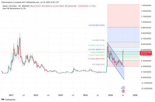 Прогноз цен Stellar (XLM) на 2025, 2026, 2027, 2028-2030 годы