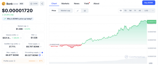 Почему BONK растет? Новости ETF стали мощным катализатором
