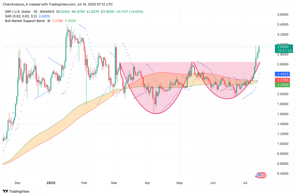 Прогноз цены XRP (XRP) на 15 июля