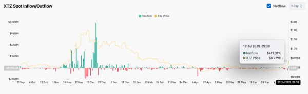 Прогноз цены Tezos (XTZ) на 20 июля 2025 года: XTZ прорывает нисходящий тренд, поднявшись на 21% за неделю