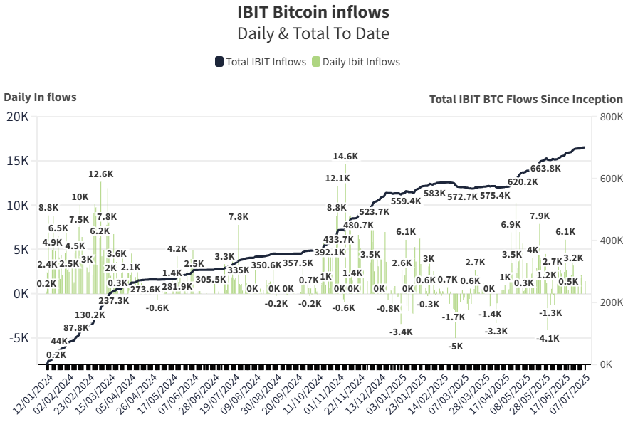 BlackRock iShares Bitcoin ETF превысил отметку в 700 тысяч биткоинов