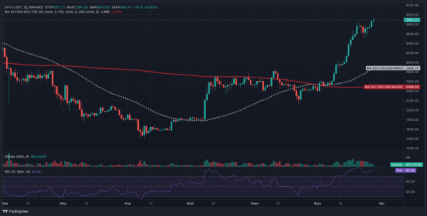 QCP Capital: Ethereum движется к $4 000 на фоне рекордного притока капитала в ETF