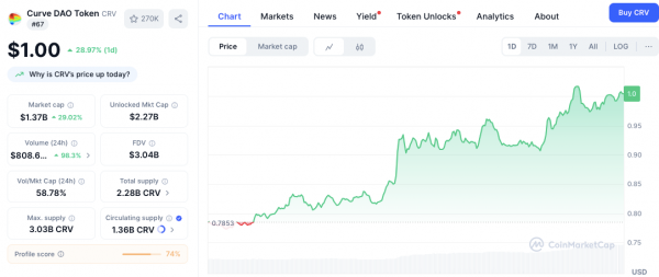 Curve (CRV) теперь на Breakout Watch после короткого скачка цен, поднявшего его до $1,00