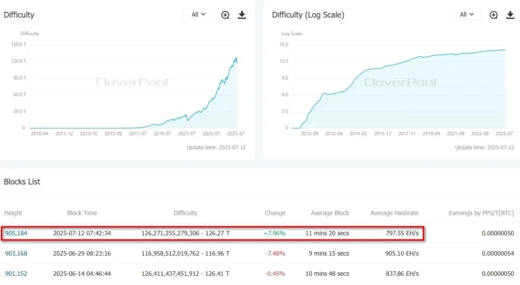 Сложность майнинга биткоина выросла почти на 8%