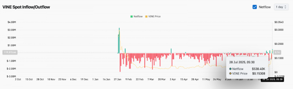 Прогноз цены Vine Coin (VINE) на 29 июля 2025 года: VINE резко поднялся выше $0,15, но восходящий клин сигнализирует об осторожности