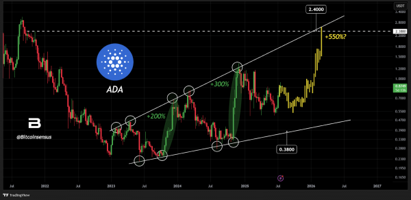 Бычья структура Cardano указывает на прорыв: станет ли $2 следующей остановкой?