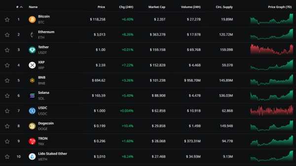 Биткоин обновил исторический максимум — цена достигла $118 400