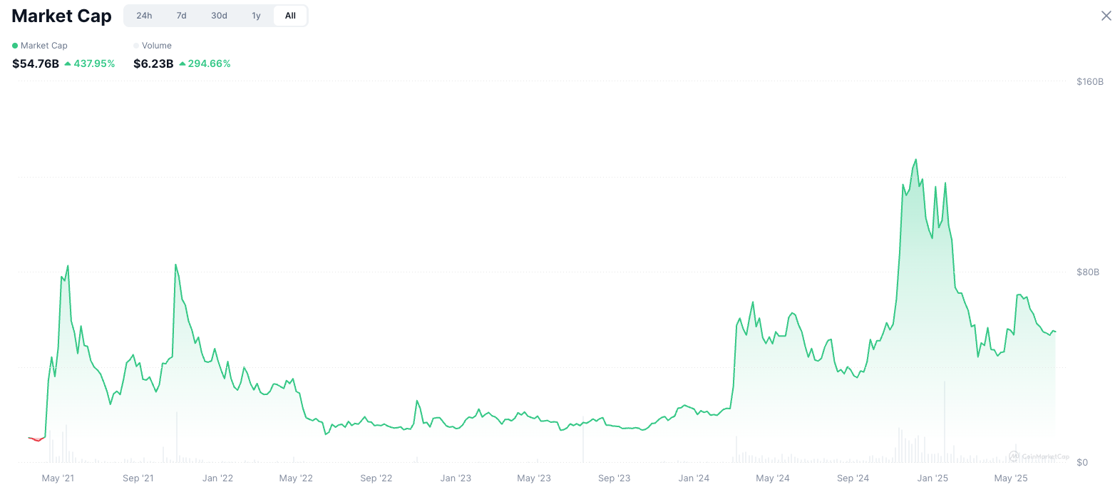 Представитель Coinbase: «За большинством токенов на Pump.fun и LetsBonk стоят боты»