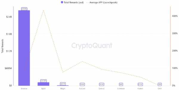 
                    Биржа Binance оказалась гегемоном на рынке криптовалютных airdrop                