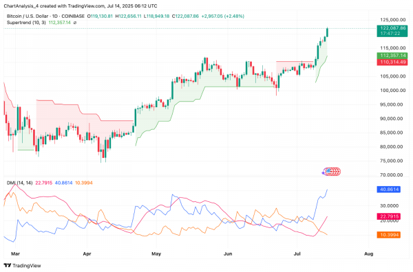 Прогноз цены биткоина: BTC достиг $122 тыс. на фоне притока средств в ETF и геополитического риска
