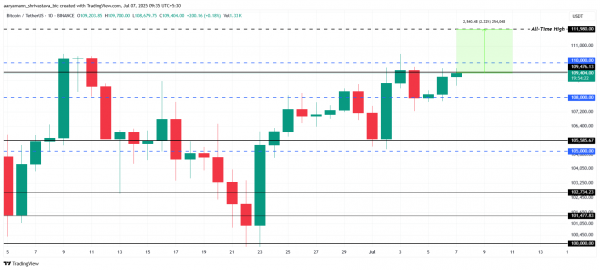 Сможет ли биткоин (BTC) пробить сопротивление на $109 500