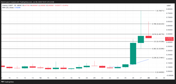 Эти три альткоина стали лидерами роста на CoinGecko