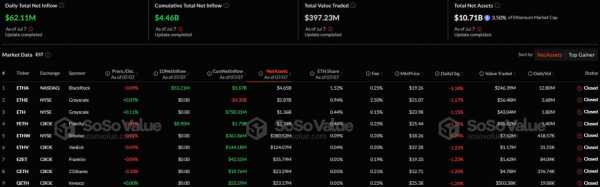 В спотовые биткоин- и Ethereum-ETF поступило более $278 млн