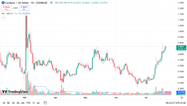 Цена Cardano (ADA) приближается к «двери бычьего рынка»: что дальше?