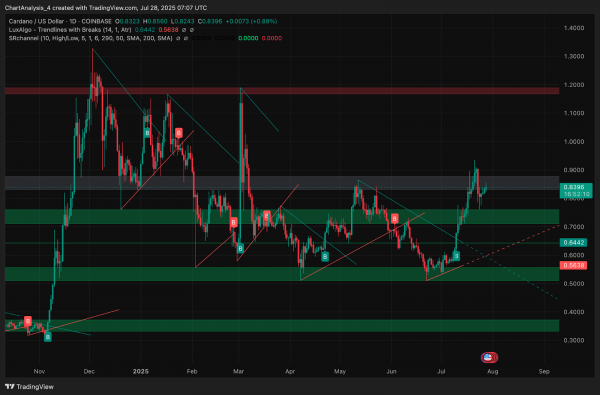 Прогноз цены Cardano (ADA) на 28 июля 2025 г.: ADA держится выше $0,83 на прорыве «треугольника бычьего глаза»