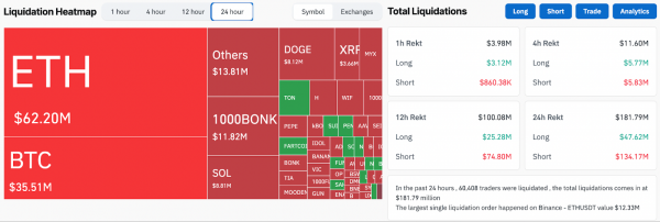 Биткоин вернулся к уровню выше $109 000 на фоне переноса тарифов Трампом