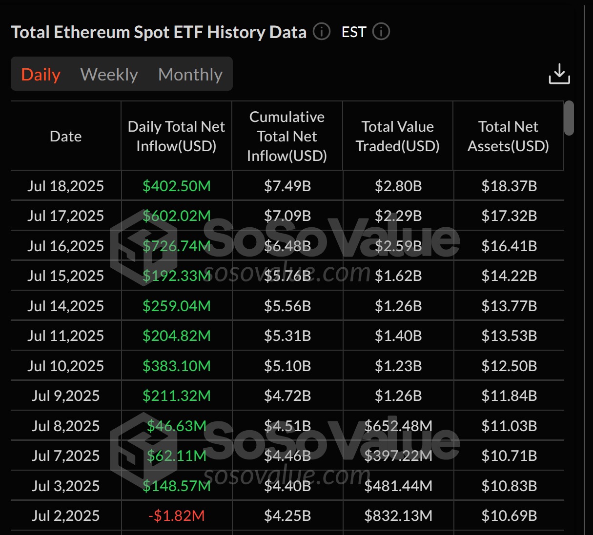 Спотовые биткоин-ETF привлекли $363 млн, увеличив 12-дневный приток до $6,6 млрд