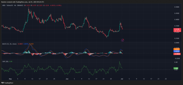 Цена Arbitrum упала после долгожданного партнёрства с Robinhood