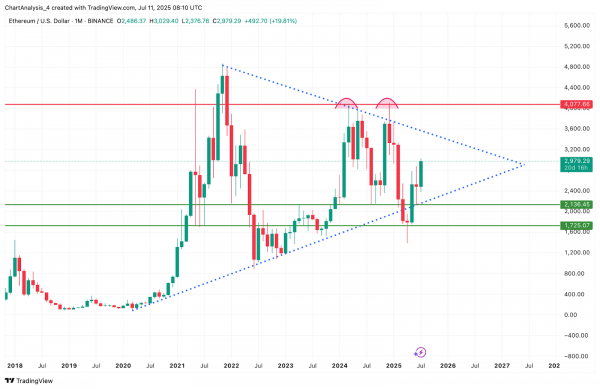 Прогноз и анализ цены Ethereum (ETH) на 12 июля