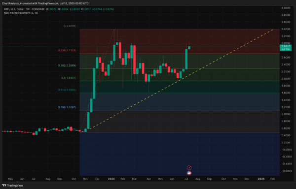 Прогноз цены XRP (XRP) на 17 июля