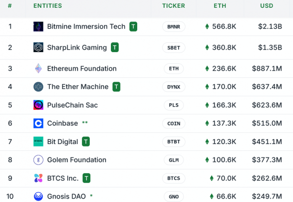 SharpLink хочет купить ETH быстрее других компаний