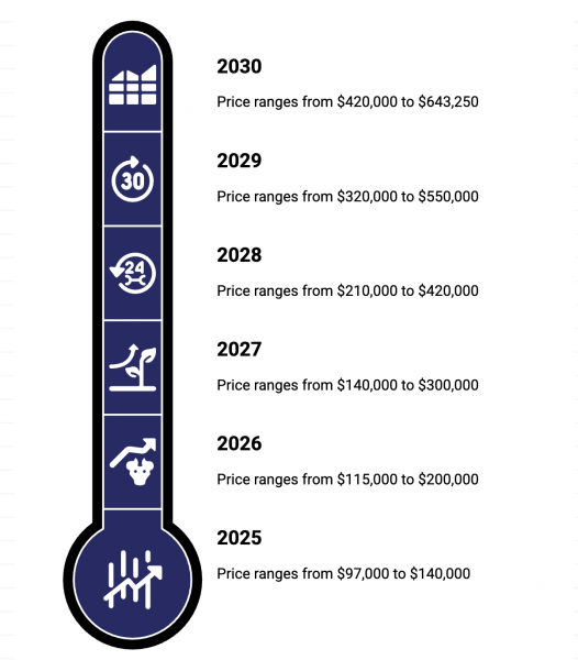 Прогноз цены биткоина (BTC) на 2025–2030 годы: скоро ли цена BTC достигнет $150 000?