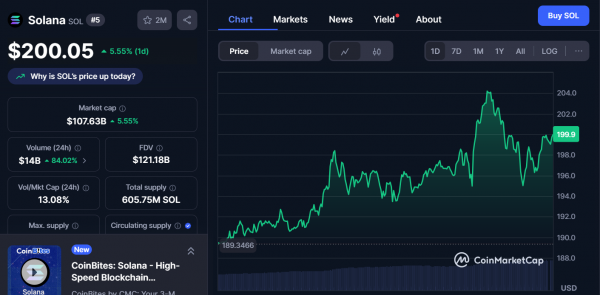 Solana (SOL) обгоняет BNB и возвращает себе 5-е место среди криптовалют после роста на 24%.