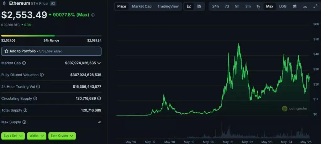 Пришли в движение «спавшие» почти 10 лет 1140 ETH