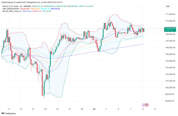 Прогноз цены биткоина (BTC) на 10 июля 2025 г.