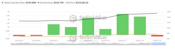 BTC падает, инвесторы забирают деньги из биткоин-ETF
