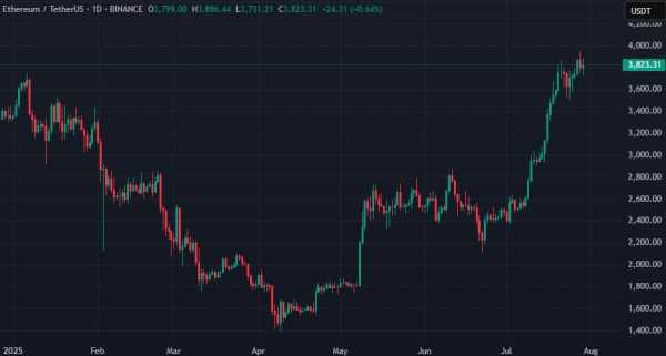 Glassnode: открытый интерес к Ethereum вырос до максимума за более чем 2 года