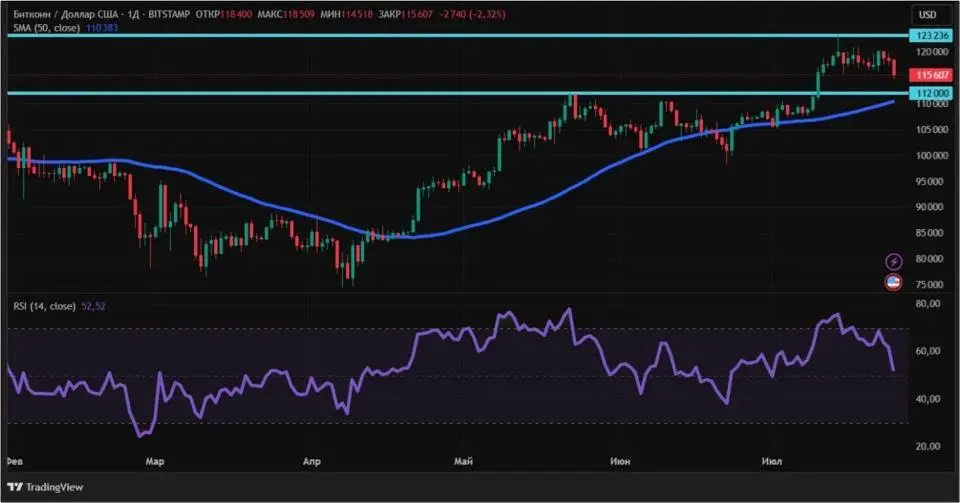 Корпорации задают тон: исторический максимум BNB и снижение BTC