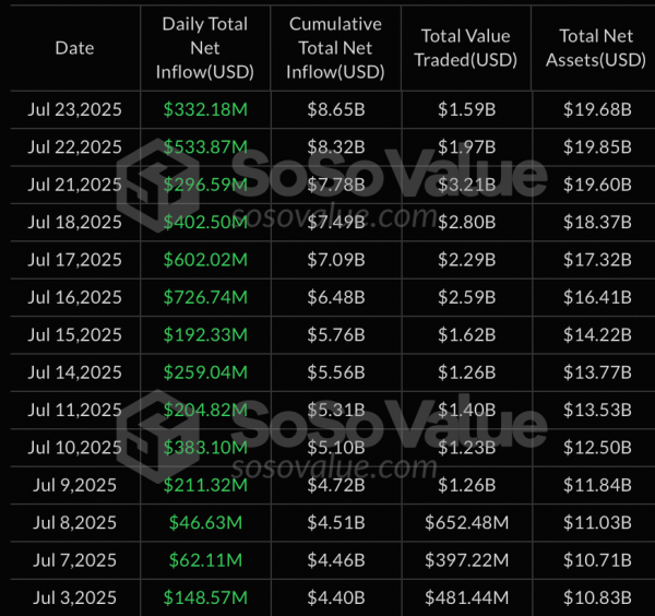 Объем привлеченных средств в сектор спотовых Ethereum-ETF составил более $332 млн за сутки