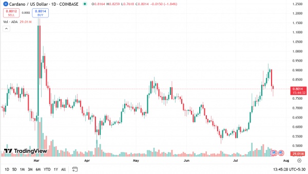 Комиссия по ценным бумагам и биржам США (SEC) случайно опубликовала список наблюдения «Покупай на спаде» для альткоинов