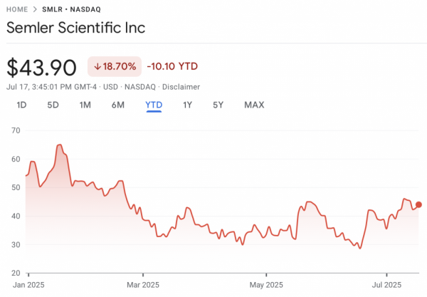 Semler Scientific инвестировала в биткоины на $25 млн, но с начала года акции компании упали на 22%