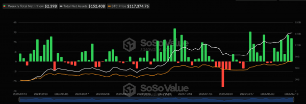 В спотовые Ethereum-ETF поступила рекордная сумма недельных инвестиций — более $2 млрд