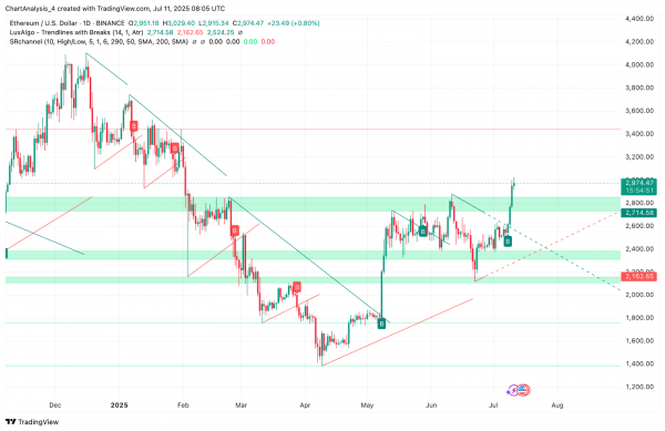 Прогноз и анализ цены Ethereum (ETH) на 12 июля