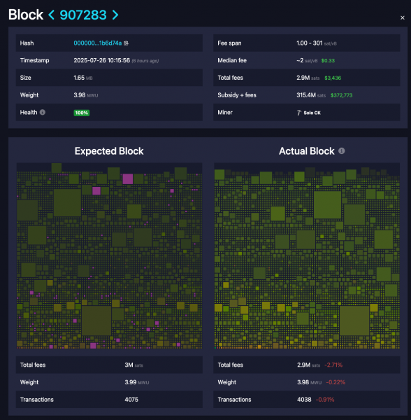 Соло-майнер заработал $372 773 за добытый блок биткоина
