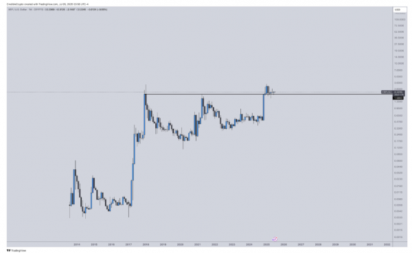 XRP стремительно растёт
