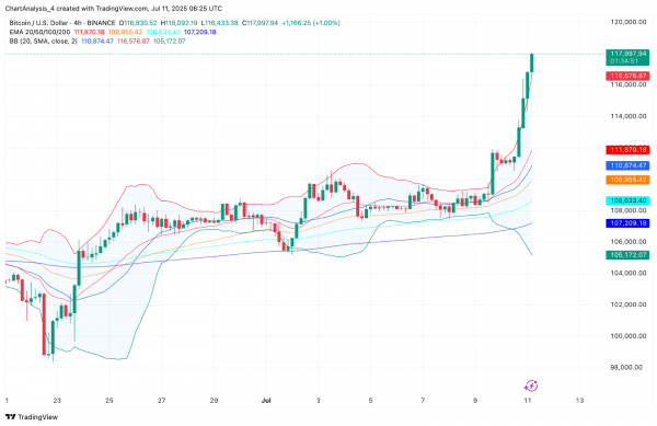 Прогноз цены биткоина (BTC) на 12 июля