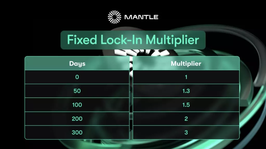 Mantle запустила третий сезон MNT Rewards Booster с призовым фондом $688 000