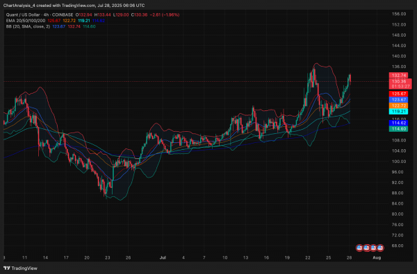 Прогноз цены Quant (QNT) на 29 июля 2025 года: QNT отклоняет 134 доллара, поскольку ралли останавливается вблизи ключевого уровня Фибоначчи