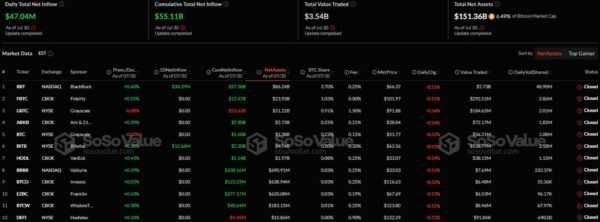 Спотовые Ethereum-ETF зафиксировали наименьший приток капитала за месяц