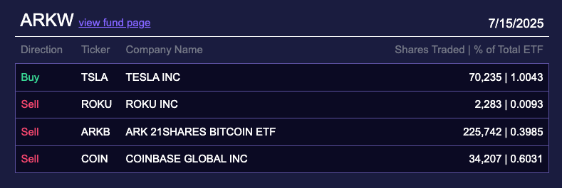 ARK Кэти Вуд продает свой биткоин-ETF после корректировки по сплиту
